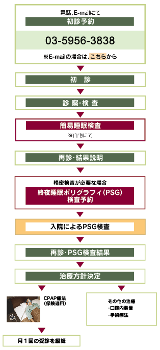 睡眠時無呼吸症候群の診断・治療の流れ